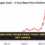 Mazagon Dock Share Price Today: Drivers + Key Levels