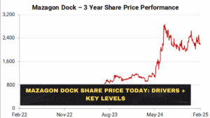 Mazagon Dock Share Price Today: Drivers + Key Levels